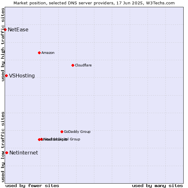 Market position of Netinternet vs. VSHosting vs. NetEase