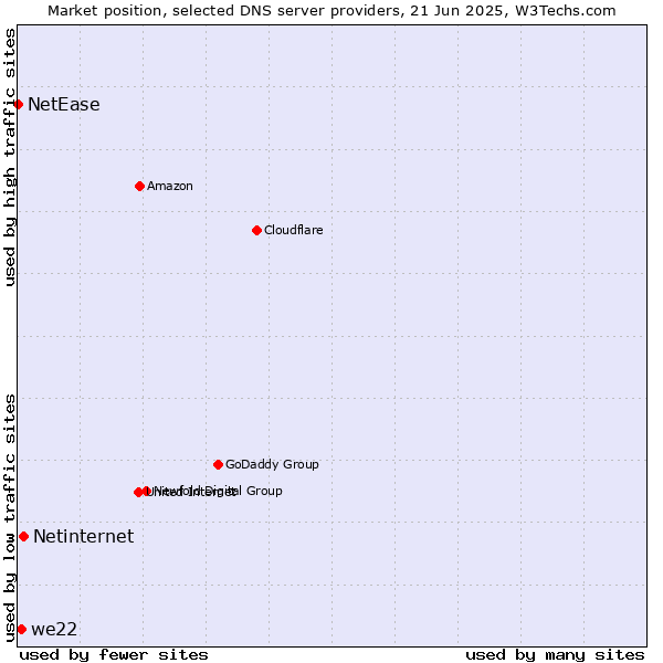 Market position of Netinternet vs. we22 vs. NetEase
