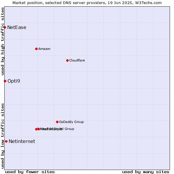 Market position of Netinternet vs. Opti9 vs. NetEase