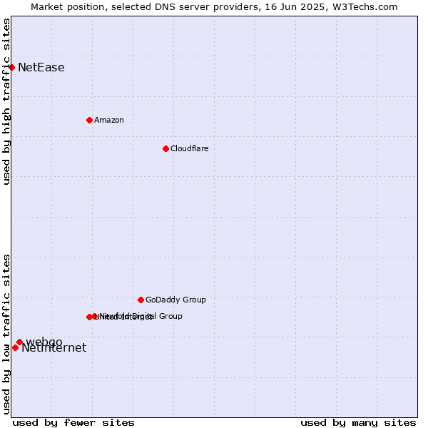 Market position of webgo vs. Netinternet vs. NetEase