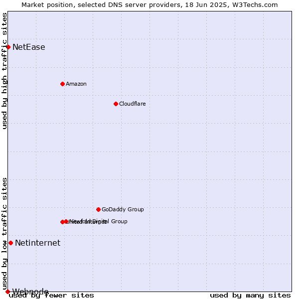 Market position of Netinternet vs. NetEase vs. Webnode