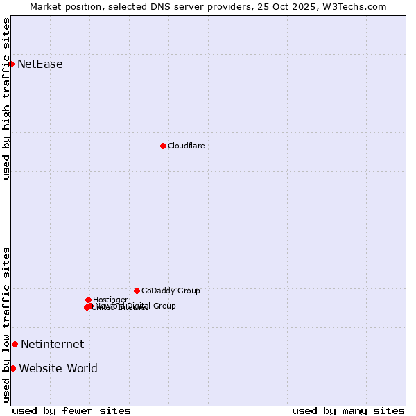 Market position of Netinternet vs. Website World vs. NetEase