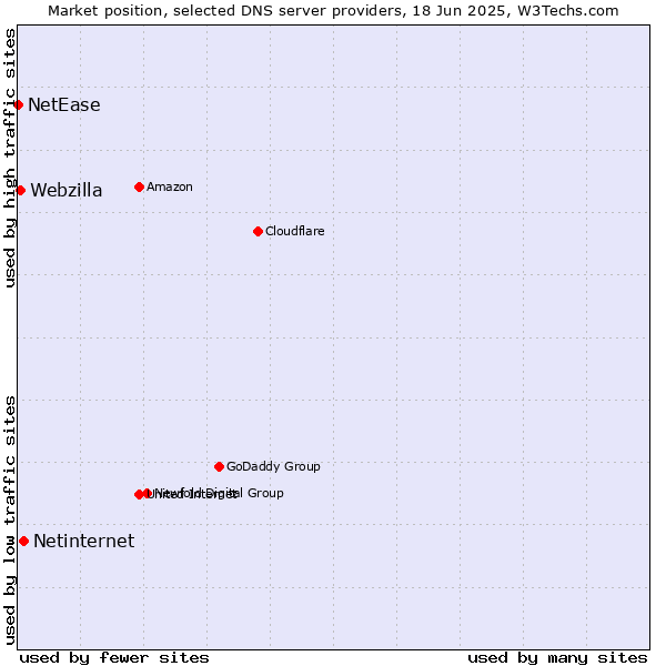 Market position of Netinternet vs. Webzilla vs. NetEase