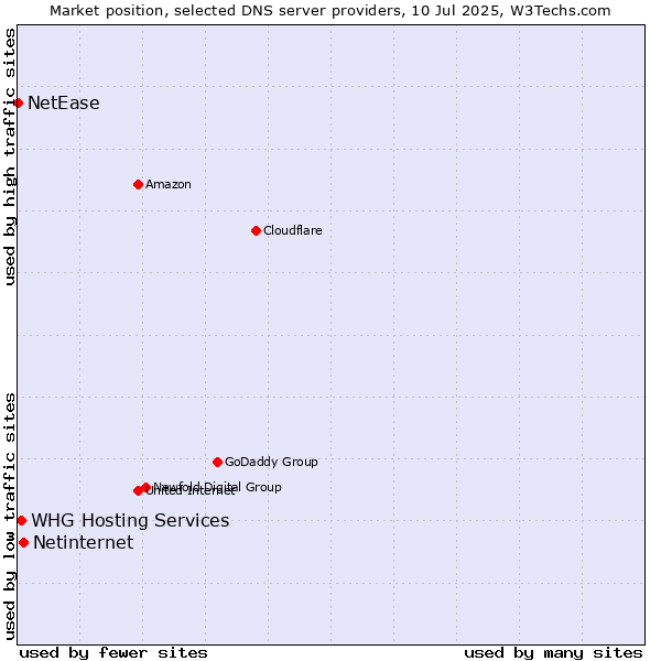 Market position of Netinternet vs. WHG Hosting Services vs. NetEase
