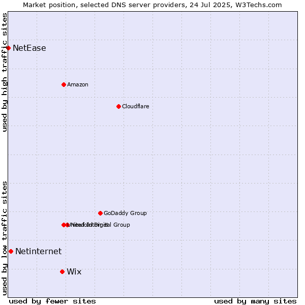 Market position of Wix vs. Netinternet vs. NetEase