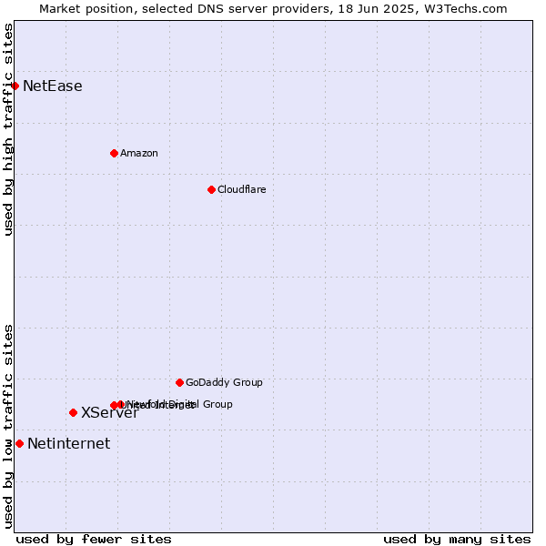 Market position of XServer vs. Netinternet vs. NetEase