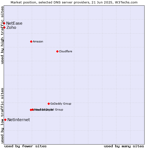 Market position of Netinternet vs. Zoho vs. NetEase
