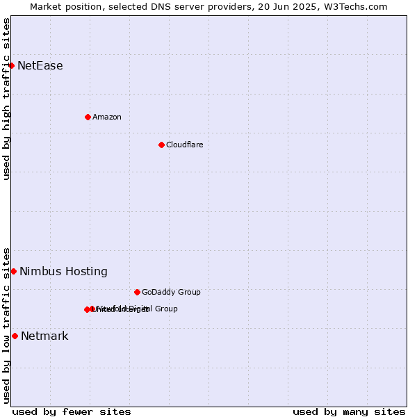 Market position of Netmark vs. Nimbus Hosting vs. NetEase
