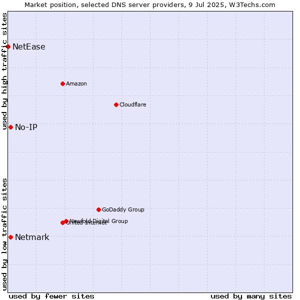 Market position of No-IP vs. Netmark vs. NetEase