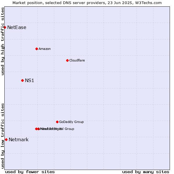 Market position of NS1 vs. Netmark vs. NetEase