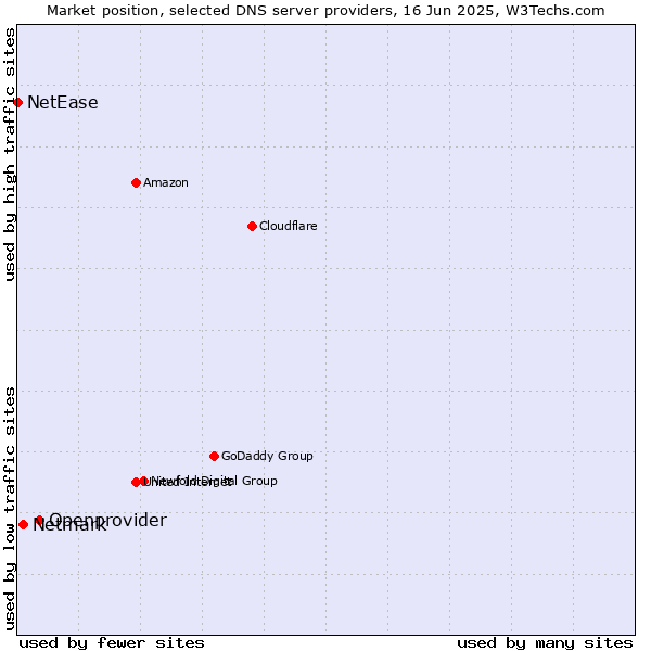 Market position of Openprovider vs. Netmark vs. NetEase
