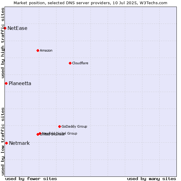 Market position of Netmark vs. Planeetta vs. NetEase
