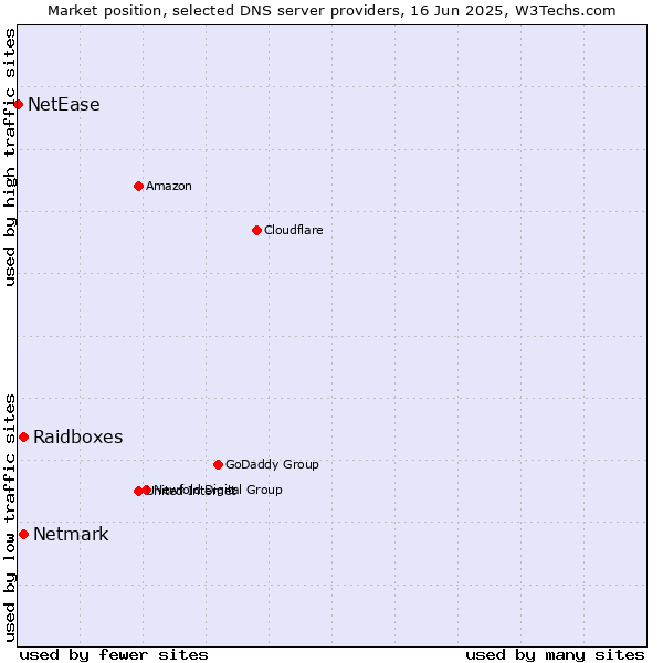 Market position of Raidboxes vs. Netmark vs. NetEase
