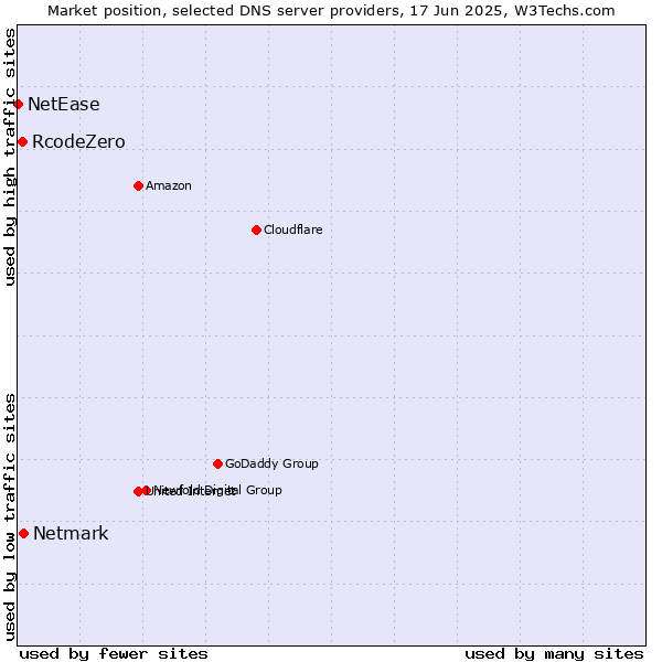 Market position of Netmark vs. RcodeZero vs. NetEase