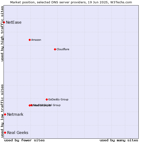 Market position of Real Geeks vs. Netmark vs. NetEase