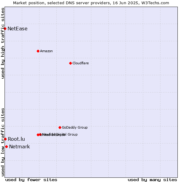 Market position of Netmark vs. Root.lu vs. NetEase
