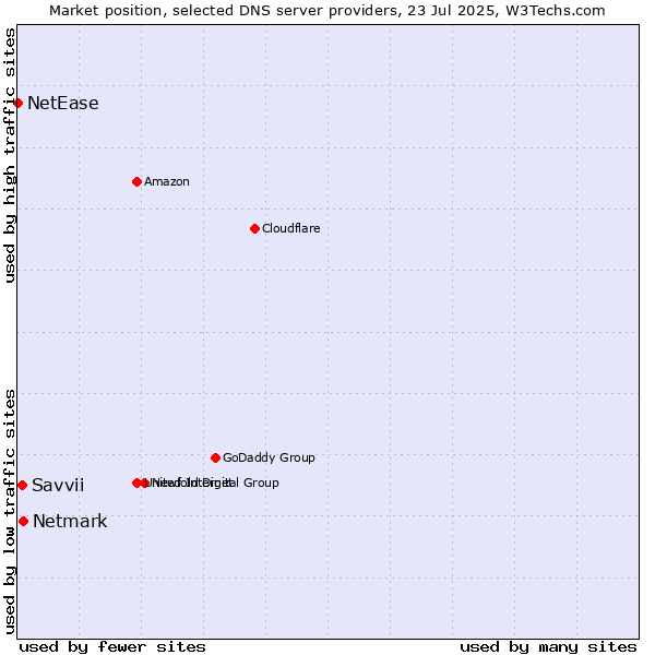 Market position of Netmark vs. Savvii vs. NetEase