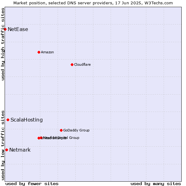Market position of ScalaHosting vs. Netmark vs. NetEase