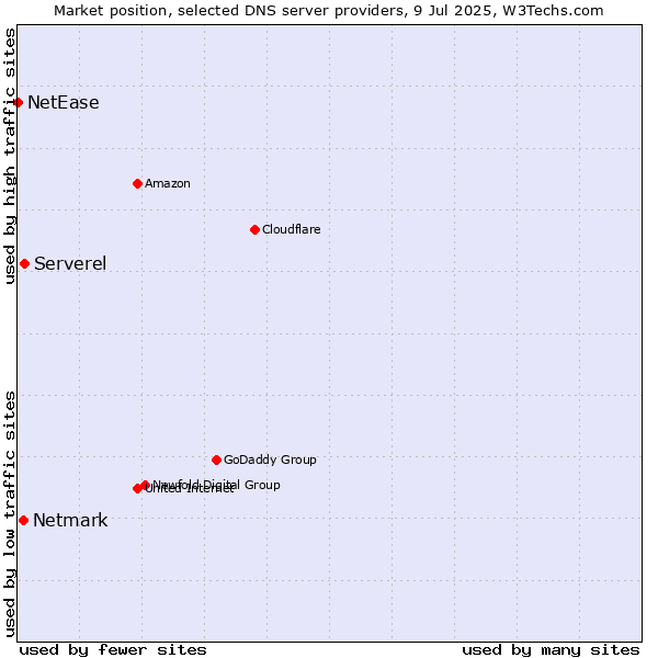 Market position of Serverel vs. Netmark vs. NetEase
