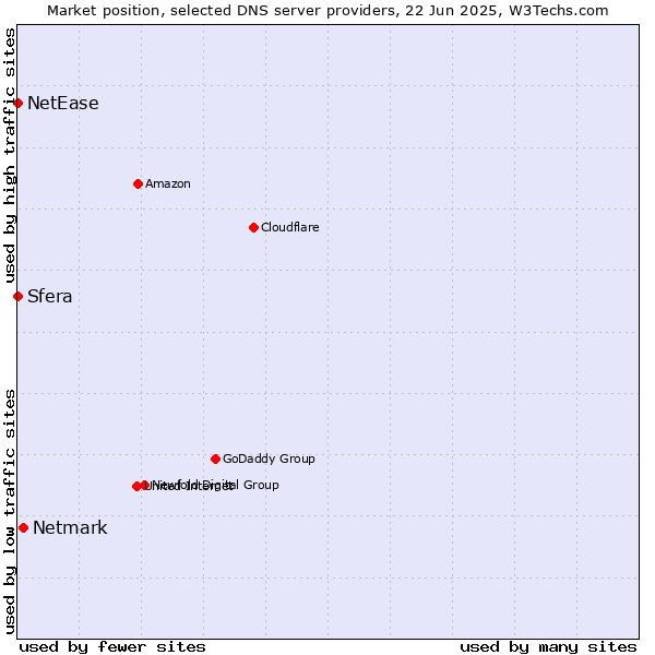 Market position of Netmark vs. Sfera vs. NetEase