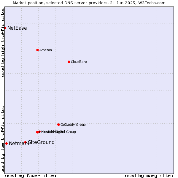 Market position of SiteGround vs. Netmark vs. NetEase