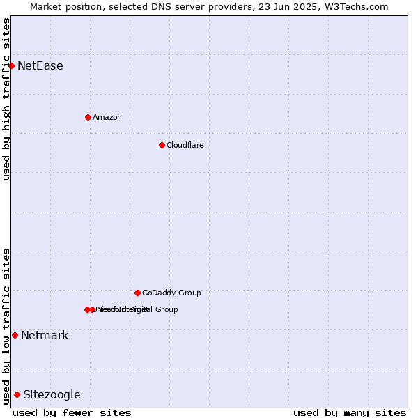 Market position of Sitezoogle vs. Netmark vs. NetEase