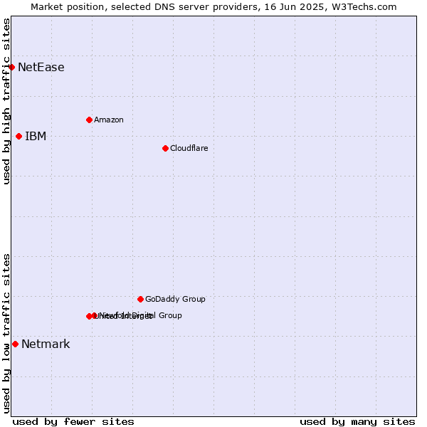 Market position of IBM vs. Netmark vs. NetEase