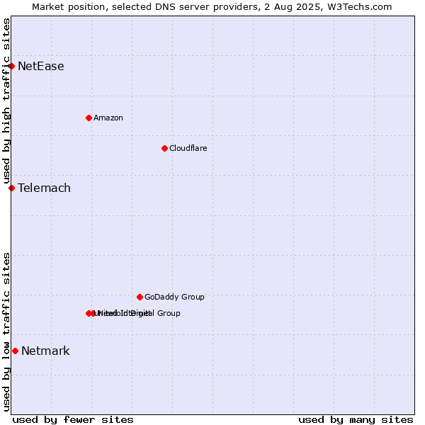 Market position of Netmark vs. Telemach vs. NetEase