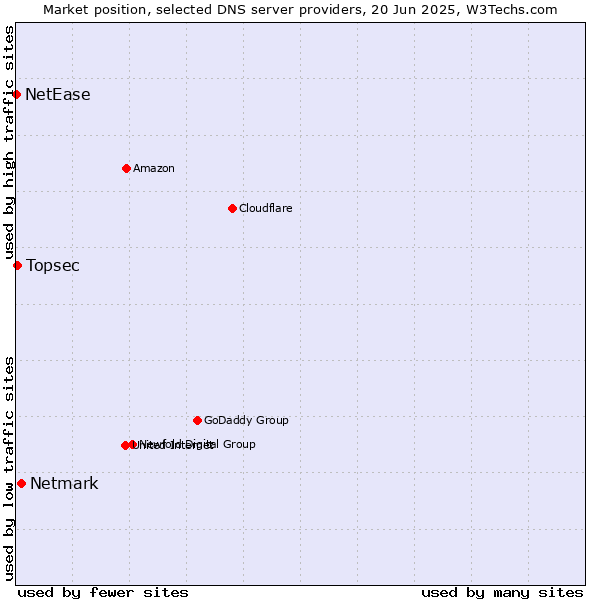 Market position of Netmark vs. Topsec vs. NetEase