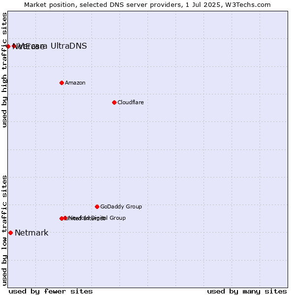 Market position of Vercara UltraDNS vs. Netmark vs. NetEase