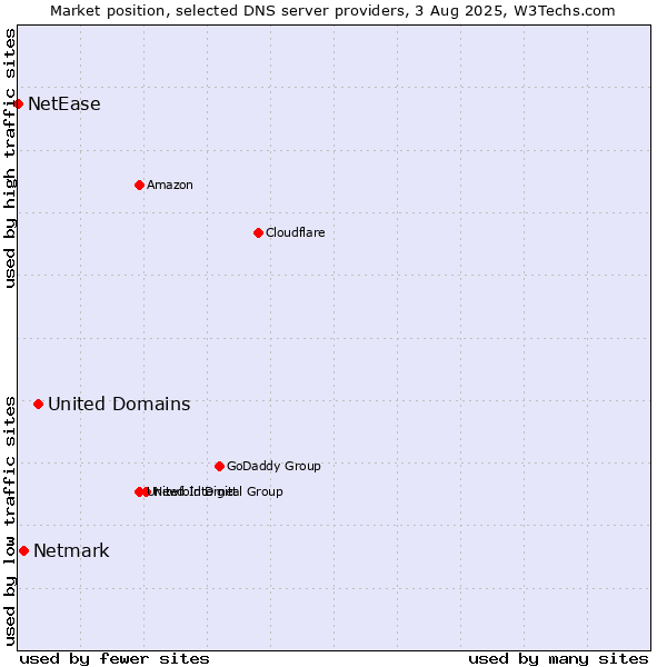 Market position of United Domains vs. Netmark vs. NetEase