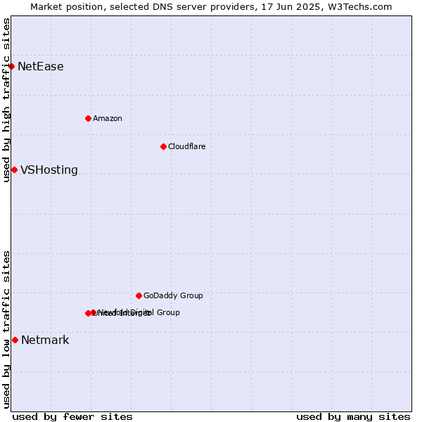 Market position of Netmark vs. VSHosting vs. NetEase