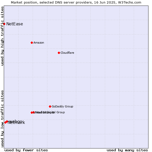 Market position of webgo vs. Netmark vs. NetEase