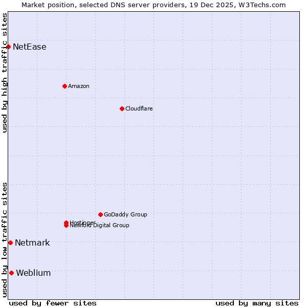 Market position of Weblium vs. Netmark vs. NetEase