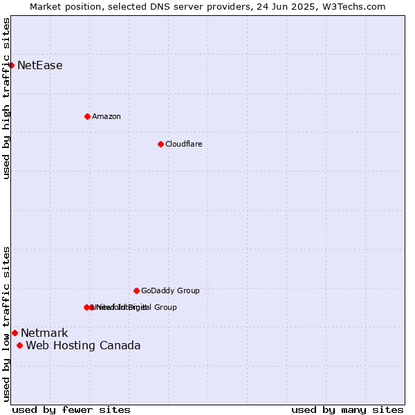 Market position of Web Hosting Canada vs. Netmark vs. NetEase