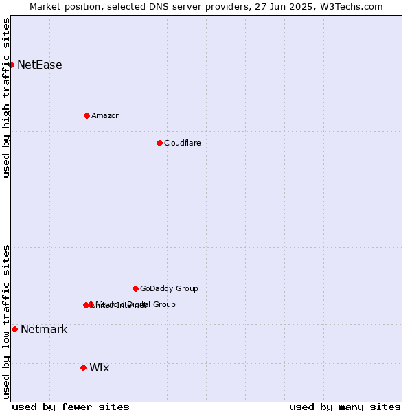 Market position of Wix vs. Netmark vs. NetEase