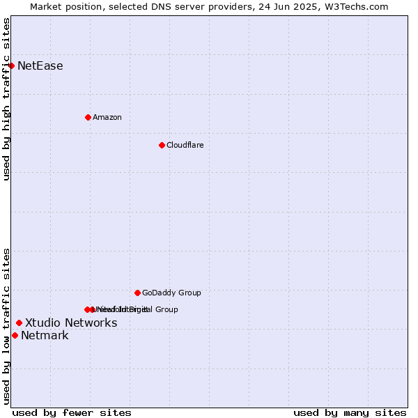 Market position of Xtudio Networks vs. Netmark vs. NetEase