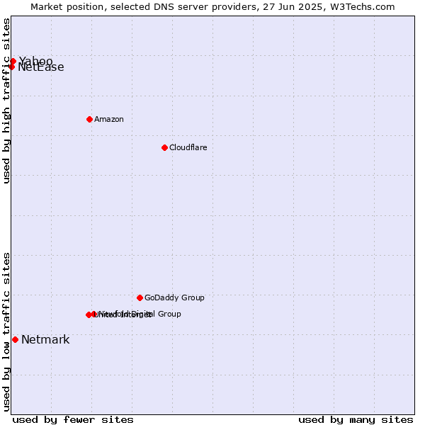 Market position of Netmark vs. Yahoo vs. NetEase