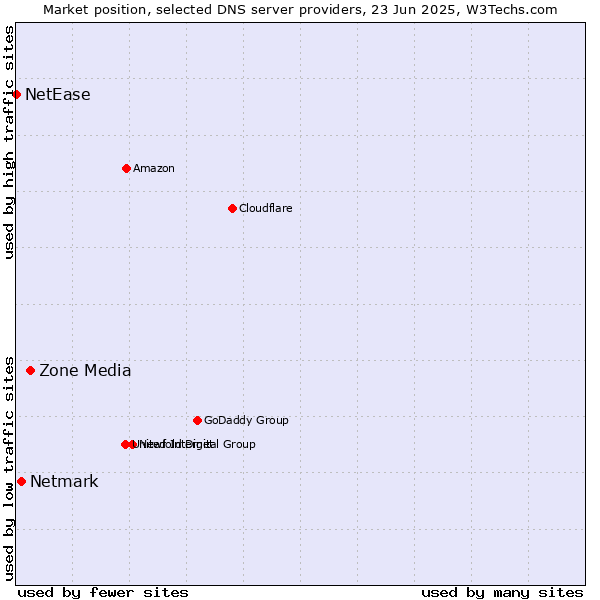 Market position of Zone Media vs. Netmark vs. NetEase