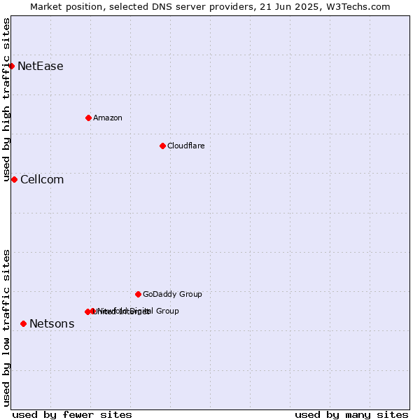 Market position of Netsons vs. Cellcom vs. NetEase