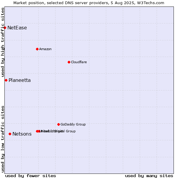 Market position of Netsons vs. Planeetta vs. NetEase