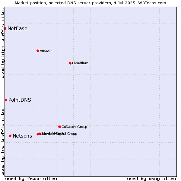 Market position of Netsons vs. PointDNS vs. NetEase