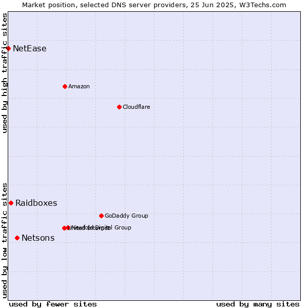 Market position of Netsons vs. Raidboxes vs. NetEase
