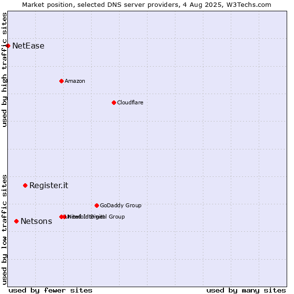 Market position of Register.it vs. Netsons vs. NetEase