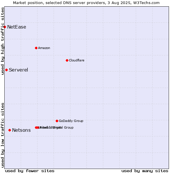 Market position of Netsons vs. Serverel vs. NetEase