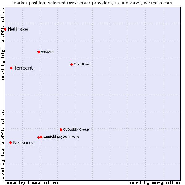 Market position of Tencent vs. Netsons vs. NetEase