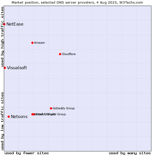 Market position of Netsons vs. Visualsoft vs. NetEase