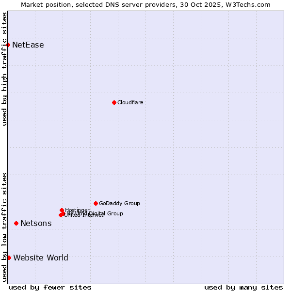 Market position of Netsons vs. Website World vs. NetEase