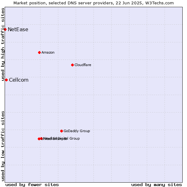 Market position of Cellcom vs. NetEase