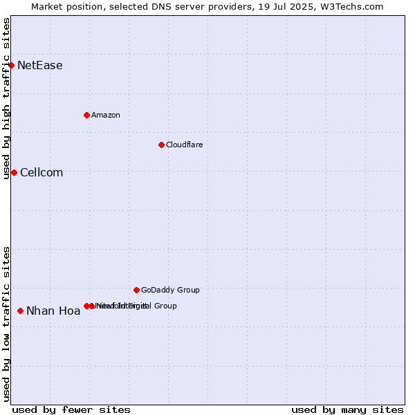 Market position of Nhan Hoa vs. Cellcom vs. NetEase